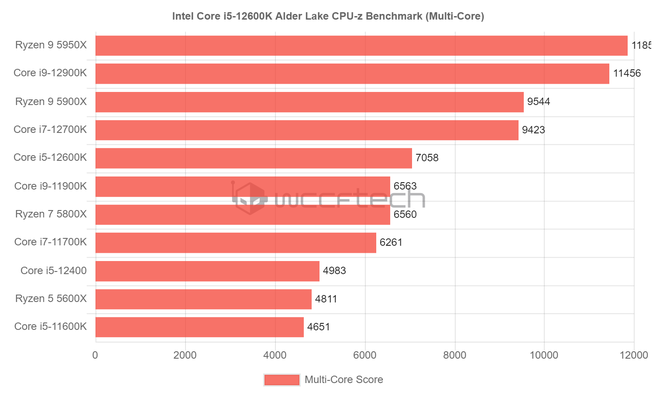 The Intel Core i5-12600K processor demolishes the Ryzen 5 5600X in the latest CPU-Z standards.  Alder Lake is up to 47% faster [3]