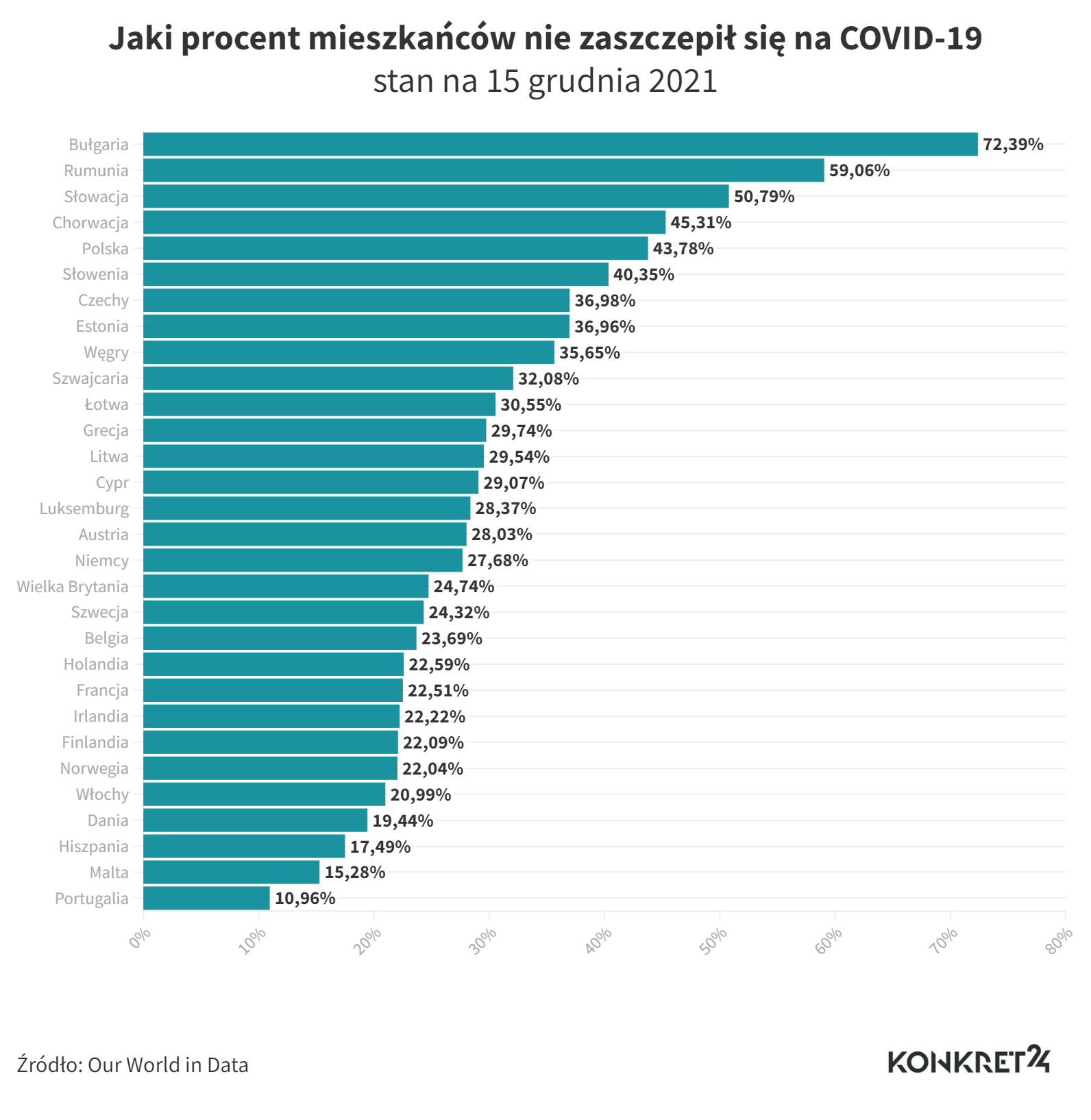 What percentage of the population has not been vaccinated against COVID-19 - as of December 15, 2021
