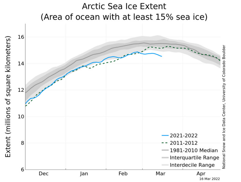 Arctic sea ice extent in recent months