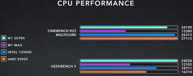 The Apple M1 Ultra is about three times the size of an AMD Ryzen processor.  What else do tests of the new Mac Studio processor reveal? [2]