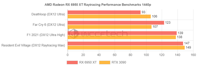 AMD Radeon RX 6950 XT, RX 6750 XT and RX 6650 XT - We already know the official pricing and performance of the updated RDNA 2 graphics cards [4]