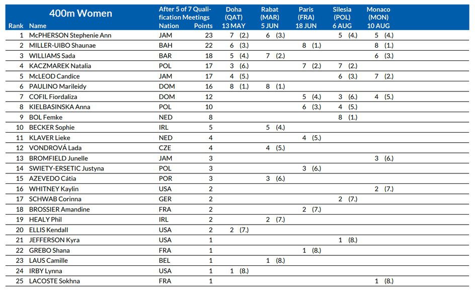 Women's 400m - Current Diamond League Ranking