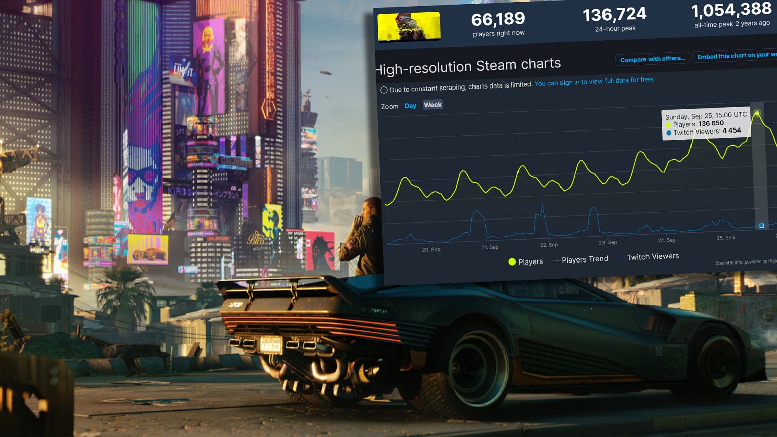 Cyberpunk 2077 is once again breaking records and eliminating The Witcher 3. The Netflix Impact.  WSE wants to play again