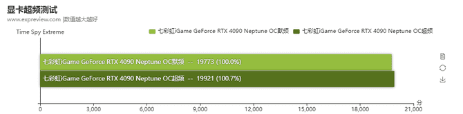 Colorful RTX 4090 iGame Neptune with cosmic power consumption in OC mode.  It is a pity that the performance results do not make up for it [6]