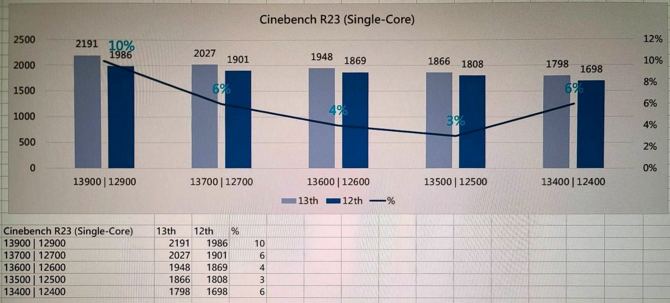 13th Generation Intel Core processors with a TDP of 65 W were tested in Cinebench R23.  It is worth waiting for the first presentation of the chips in January [3]