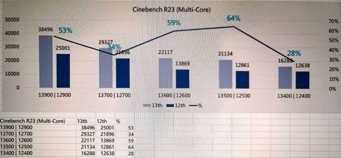 13th Generation Intel Core processors with a TDP of 65 W were tested in Cinebench R23.  It is worth waiting for the first presentation of the chips in January [2]